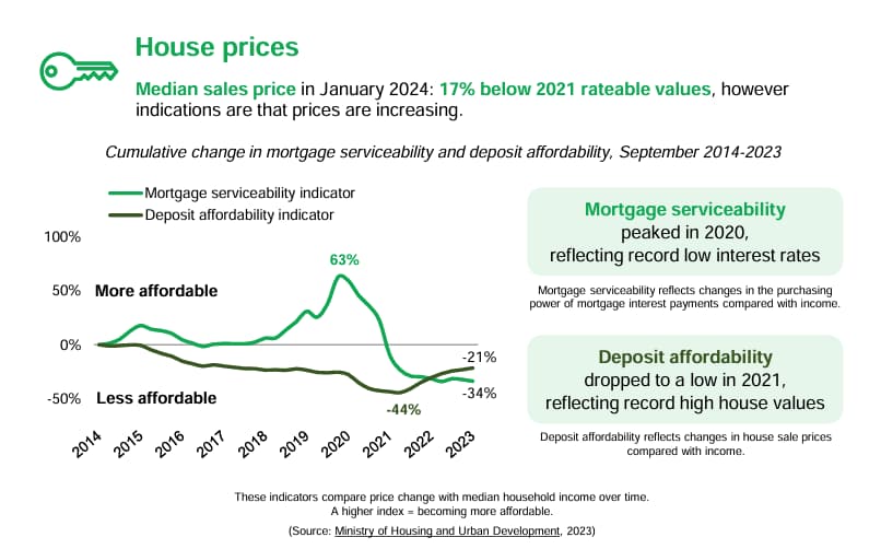 Affordability of Rental Properties in Wellington