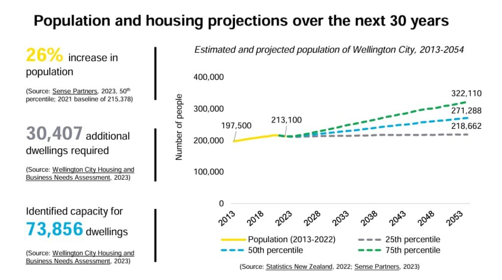 Wellington Housing Market Growth Projection