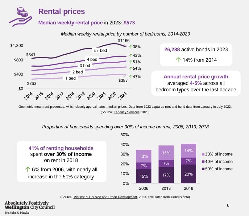 Wellington Rental Prices