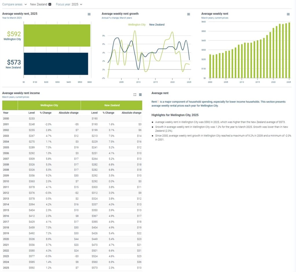 Regional-Economic-Profile-Wellington-City-Average-rents